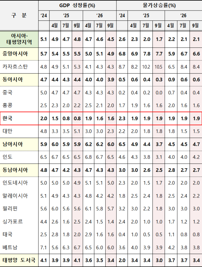 ADB 아시아·태평양지역 경제 전망. 기획재정부 제공