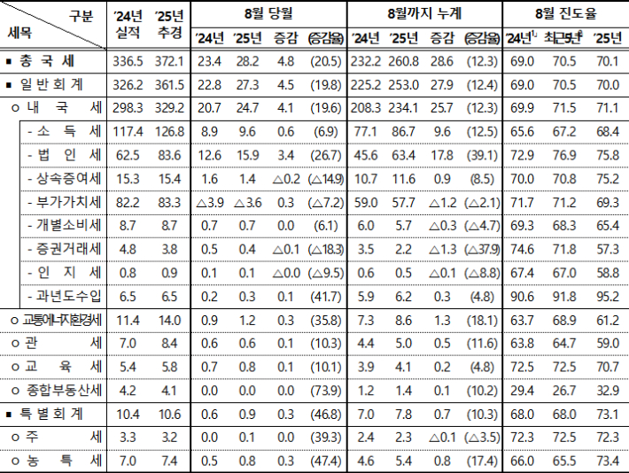 2025년 8월 누계 국세수입 및 현황. 기획재정부 제공