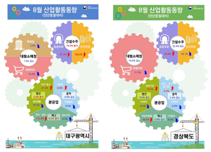 동북지방통계청 제공