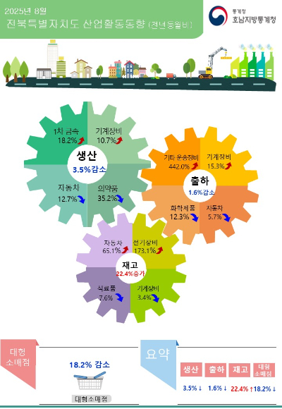 통계청 전주사무소 제공