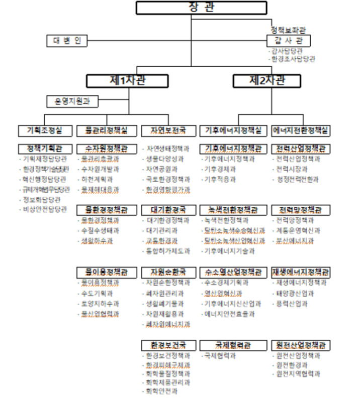 기후에너지환경부 조직도. 환경부 제공