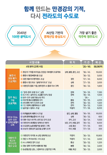 전주시의 완주-전주 통합 상생 비전 계획. 전주시 제공