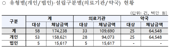 국민건강보험공단 제공