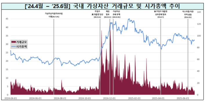 국내 가상자산 거래규모 및 시가총액 추이. 금융위원회 제공
