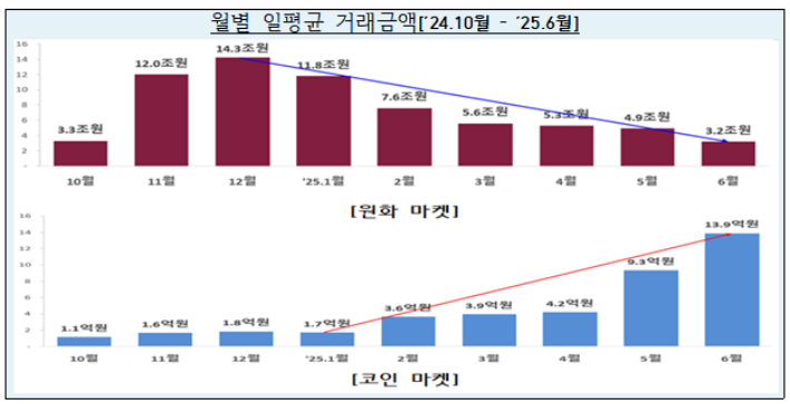 원화마켓과 코인마켓 월별 일평균 거래금액. 금융위원회 제공