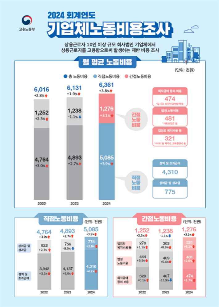 고용노동부 제공