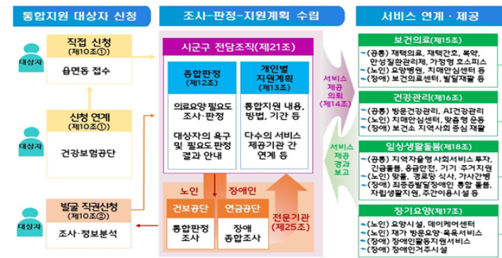 의료·요양·돌봄 통합지원 개념도. 보건복지부 제공