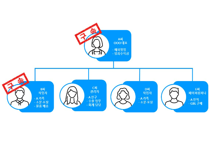 GBL 해외 불법 밀수출 사건 피의자 조직도. 경기남부경찰청 제공
