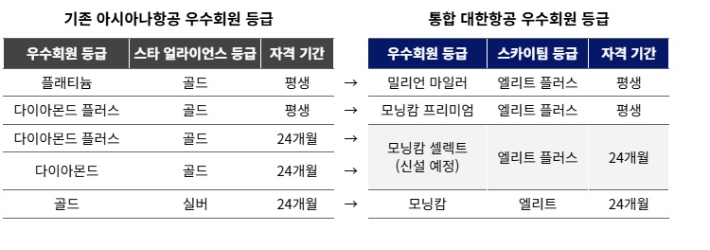 아시아나항공과 통합 대한항공 우수회원 등급. 대한항공 제공