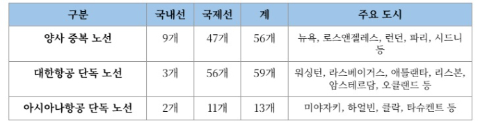 대한항공, 아시아나항공 노선수 비교. 대한항공 제공