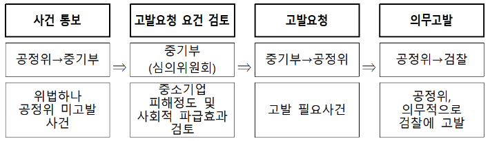 의무고발요청제도 운영 체계. 중기부 제공