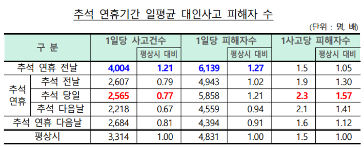 추석 연휴기간 일평균 대인사고 피해자수. 보험개발원·손해보험협회 제공