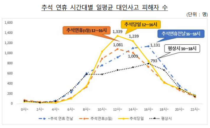 추석 연휴 시간대별 일평균 대인사고 피해자 수. 보험개발원·손해보험협회 제공