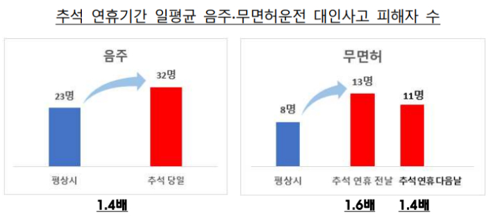 추석 연휴기간 일평균 음주·무면허운전 대인사고 피해자 수. 보험개발원·손해보험협회 제공