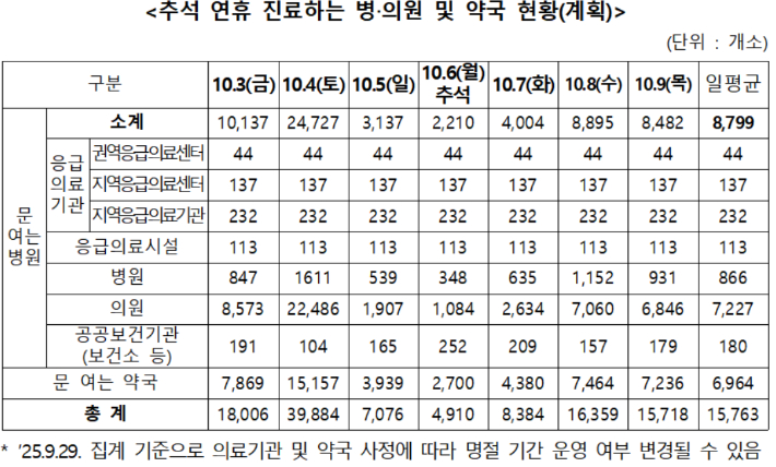보건복지부 제공