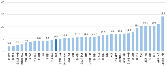 2022년 OECD 국가 아동의 상대적 빈곤율. 국가데이터처 제공