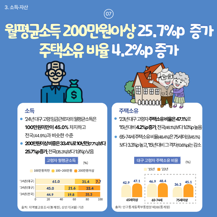 동북지방 통계청 제공