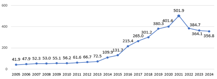 2005년~2024년 아동학대 피해 경험률. 국가데이터처 제공