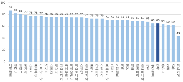 2022년 OECD 국가의 삶의 만족도. 국가데이터처 제공