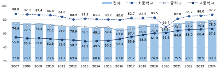2007년~2024년 학교급별 사교육 참여율. 국가데이터처 제공