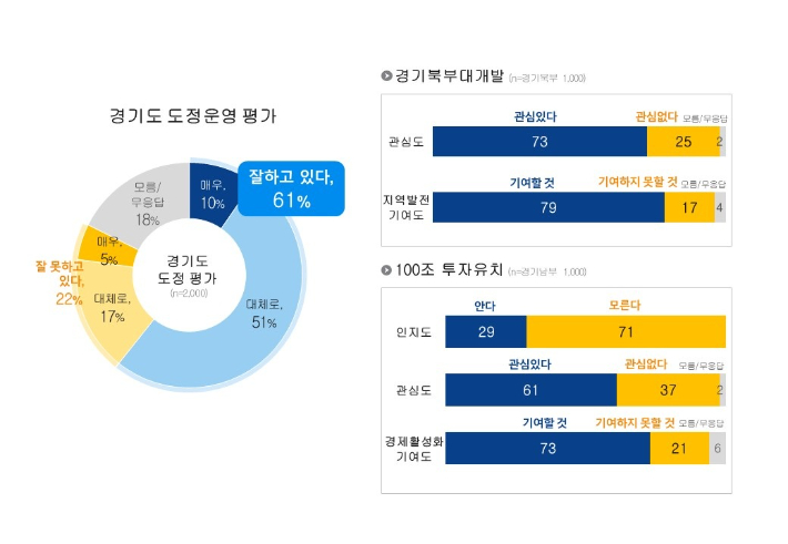 경기도가 지난달 10~14일 도민 2천명(남·북부 각 1천명씩)을 대상으로 도정 운영에 대해 전화 면접 조사한 결과 요약. 경기도 제공