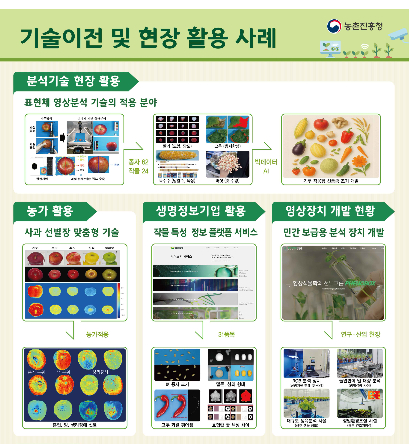 농촌진흥청은 자동화·데이터화 중심의 디지털 농업으로 전환하는데 필요한 핵심 기술인 '표현체 영상분석 기술'을 개발하고 다양한 분야에 기술이전해 농업현장에 활발히 적용하고 있다. 농촌진흥청 제공