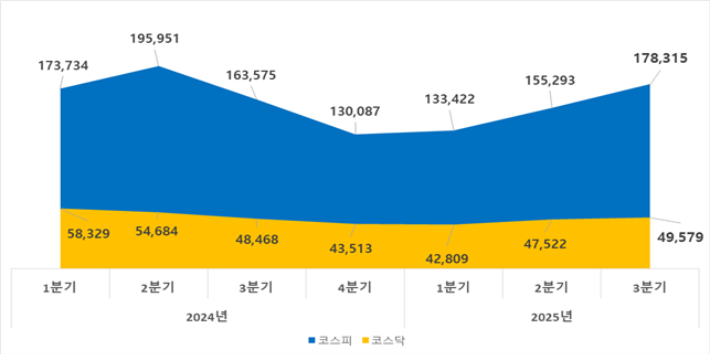 대구지역 상장법인 주식시장별 시가총액 추이 대구상공회의소 제공