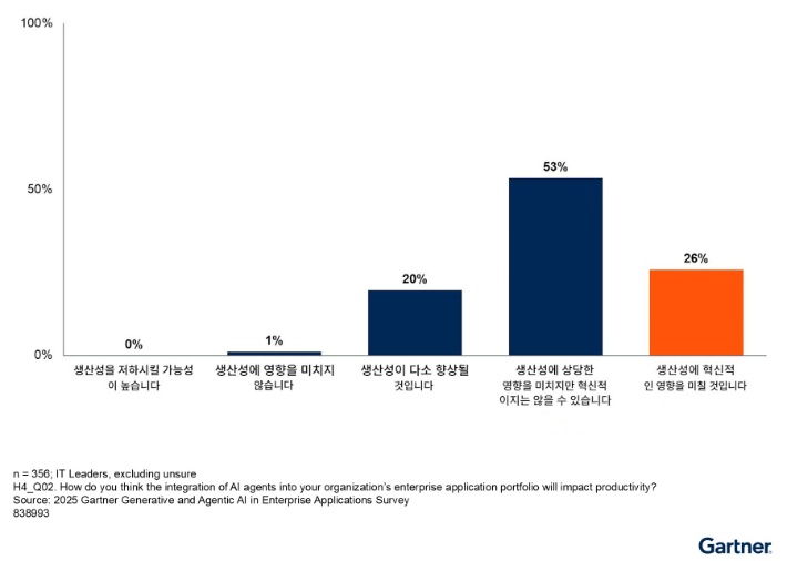 AI 에이전트의 영향력에 대한 설문조사 결과. 가트너 제공