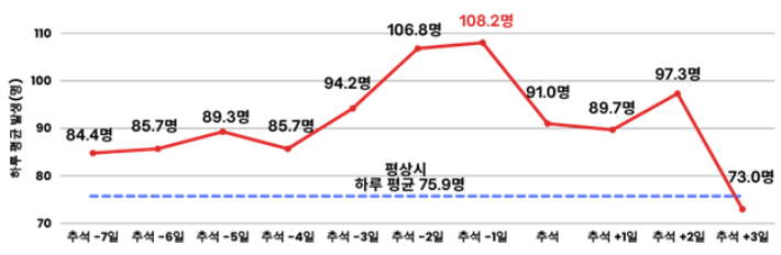 2019년~2024년 추석 전후 하루 평균 발생(명). 질병청 제공