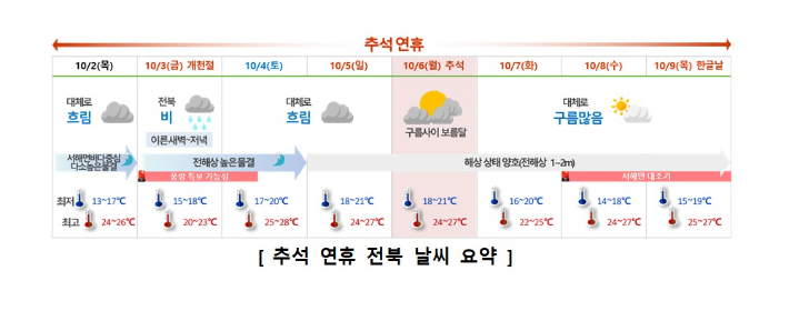 추석 연휴 전북 날씨 요약. 전주기상지청 제공