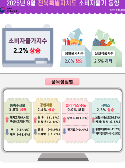 통계청 전주사무소 제공