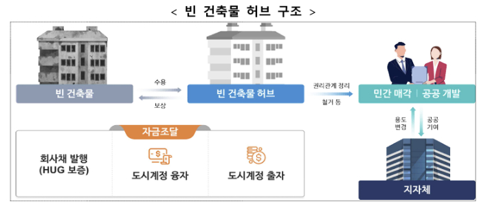 빈 건축물 허브 구조. 국토교통부 제공