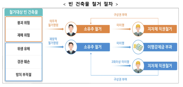 빈 건축물 철거 절차. 국토교통부 제공
