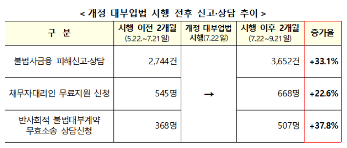 개정 대부업법 시행 전후 신고·상담 추이. 금융위원회·금융감독원 제공