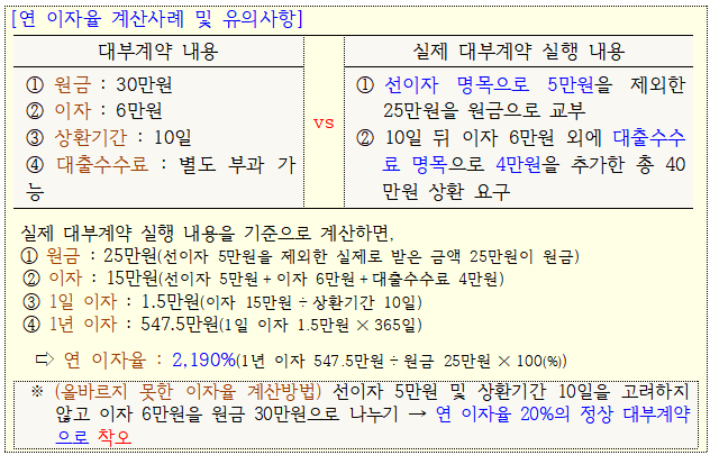 연 이자율 계산사례 및 유의사항. 금융위원회·금융감독원 제공