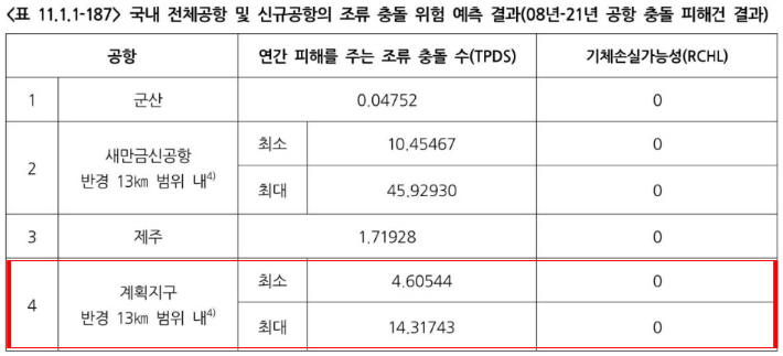 제주 제2공항 계획지구 TPDS. 제주 제2공항 전략환경영향평가서 캡처