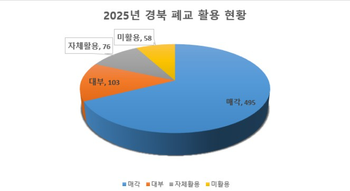 경북교육청 제공