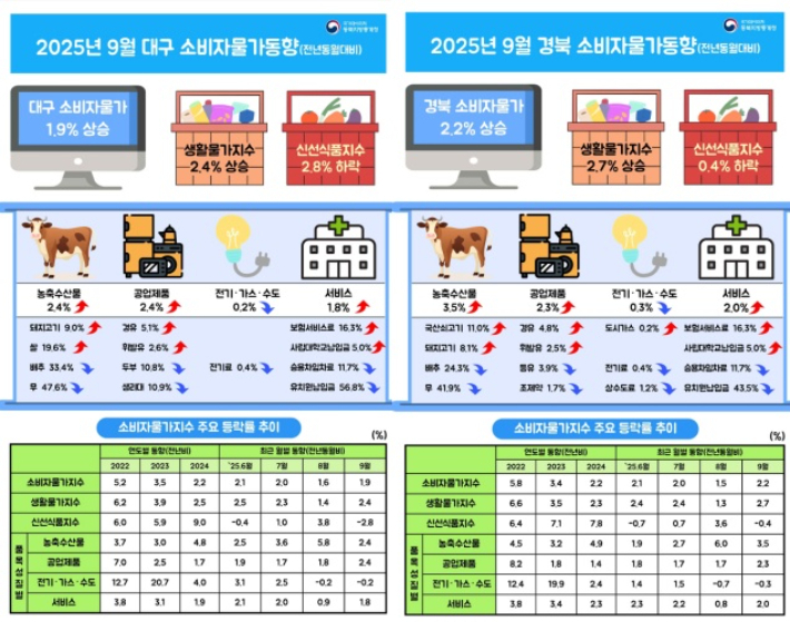 동북지방통계청 제공