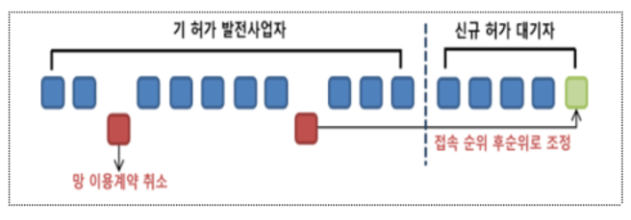 전력망 허수사업자 관리 강화방안 개요도. 기후에너지환경부 제공 