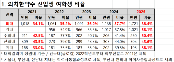 '의약학 계열' 신입 여학생 비율, 꾸준히 증가…'이유를 봤더니'