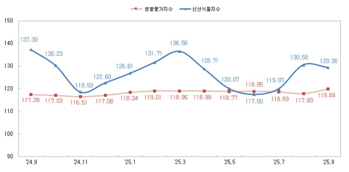 충청지방통계청 제공