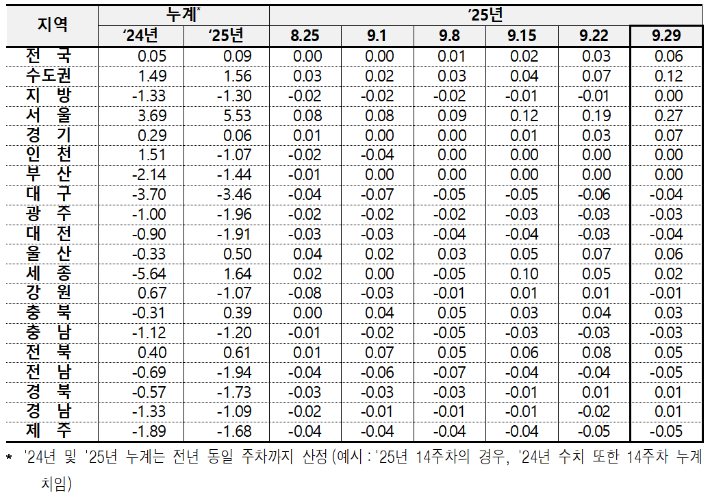 전국 아파트 매매가격 변동률. 부동산원 제공