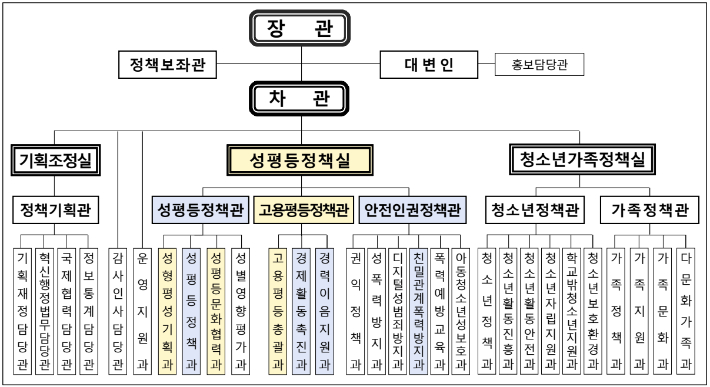 개편 후 '3실 6관 1대변인 30과' 체제를 갖추게 된 성평등가족부. 성평등부 제공