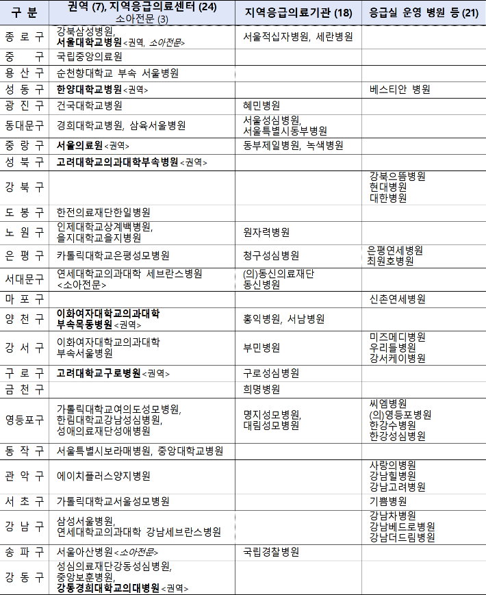 추석에 문여는 응급의료 센터. 서울시 제공