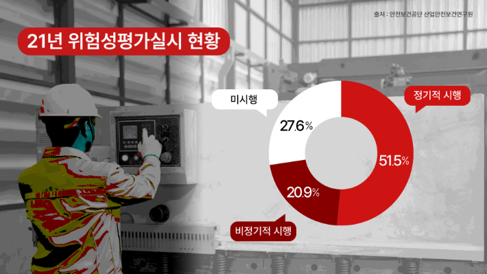 21년 위험성평가실시 현황. 그래픽=윤보경 인턴