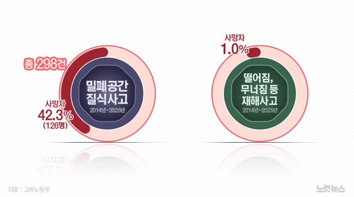 2014~2025년 밀폐공간 질식사고 사망률. 그래픽=김성기 기자