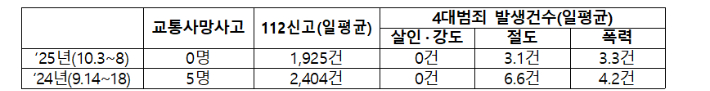 전북 지역 교통사고 등 집계. 전북경찰청 제공