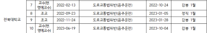교직원 음주 운전 징계 일부. 강경숙 의원실 제공