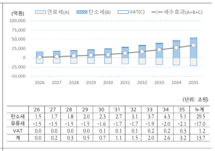 내년부터 유류세의 7%를 탄소세로 전환하되, 이후 10년에 걸쳐 탄소세율을 국제 평균 수준까지 올리면 13조 7천억 원의 세수 효과가 있을 걸로 분석됐다. 국회예산정책처 보고서 캡처 