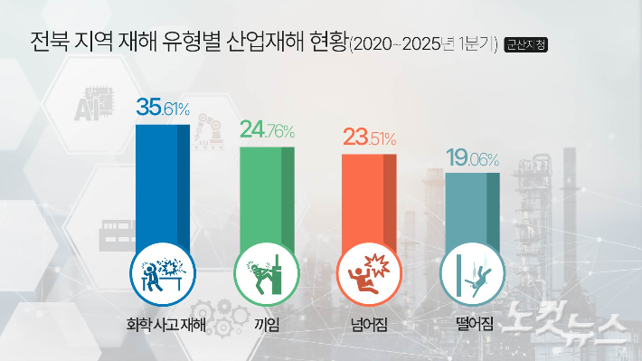 전북 지역 재해 유형별 산업재해 현황(군산지청). 윤보경 인턴